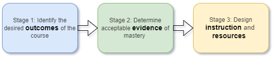 a diagram depicting the backwards design process from objectives to assessments to learning artifacts and lessons